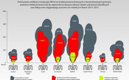 Przykładowe porównanie wielkości emisji pyłu PM10 ze źródeł powierzchniowych w kontrolowanych gminac