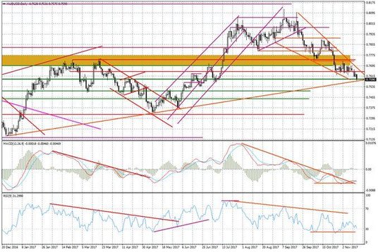 Wykres dzienny AUD/USD