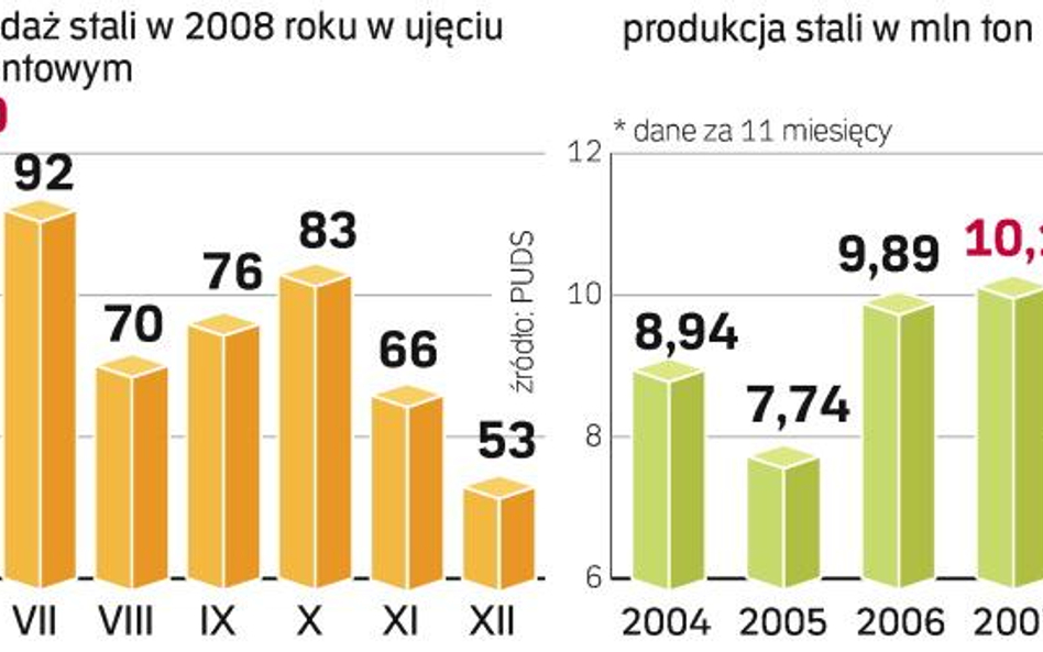 Produkcja stali w ostatnich latach znacząco rosła. Teraz kryzys nie tylko osłabi tempo wzrostu branż