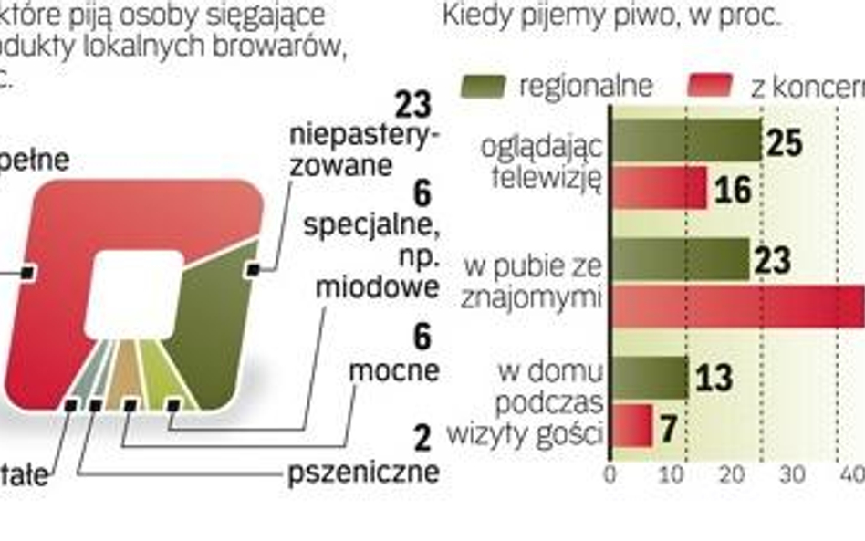 W Polsce najpopularniejszymi piwami są lagery. Wybierają je najczęściej także te osoby, które kupują