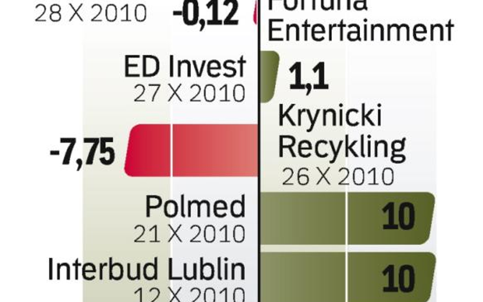 Fortuna zadebiutowała na GPW na lekkim plusie