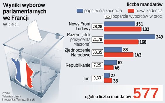 Wyniki wyborów parlamentarnych we Francji