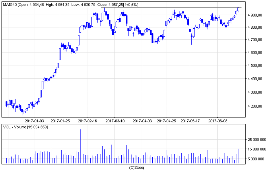 Indeks mWIG40 najwyżej od dekady