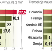Wysokie prowizje barierą rozwoju rynku