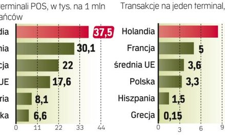 Wysokie prowizje barierą rozwoju rynku