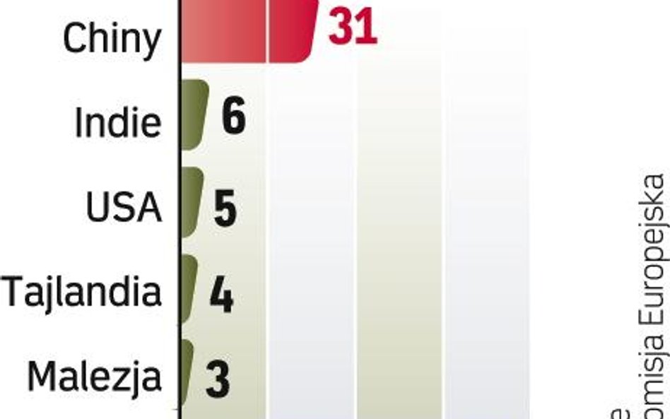 Komisja Europejska stawia tamę papierowi z Chin. Wprowadza na pięć lat cła.