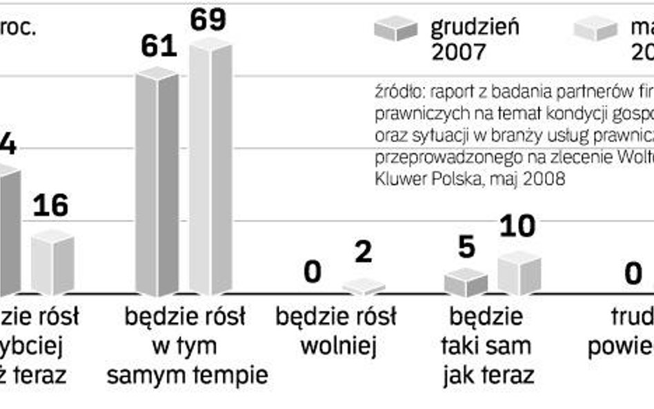 Prawnikom nie zabraknie pracy w gospodarce