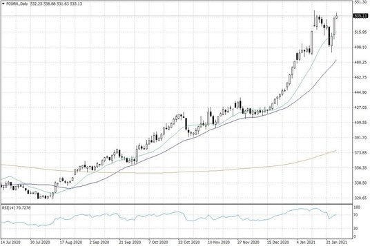 Notowania kukurydzy w USA – dane dzienne