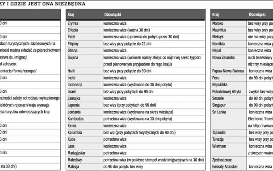 Dokąd pojedziemy bez wizy i gdzie jest ona niezbędna
