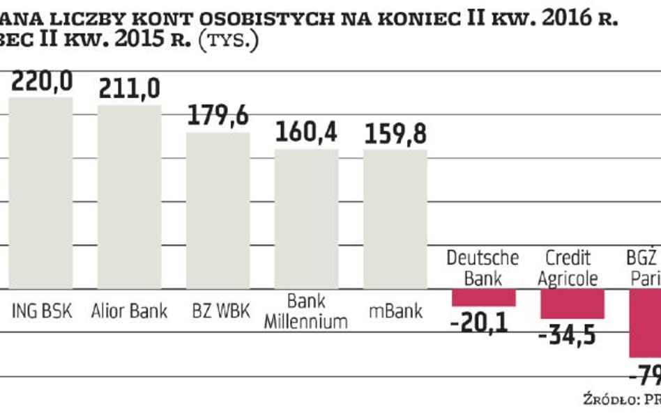 Banki: Niektórym kont przybywa, innym ubywa