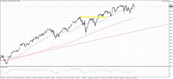 mforex.pl US500.f; D1