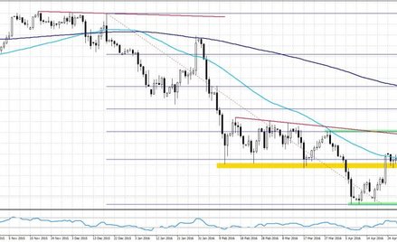 USDJPY, interwał D1
