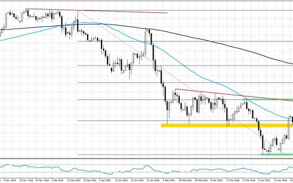 USDJPY, interwał D1