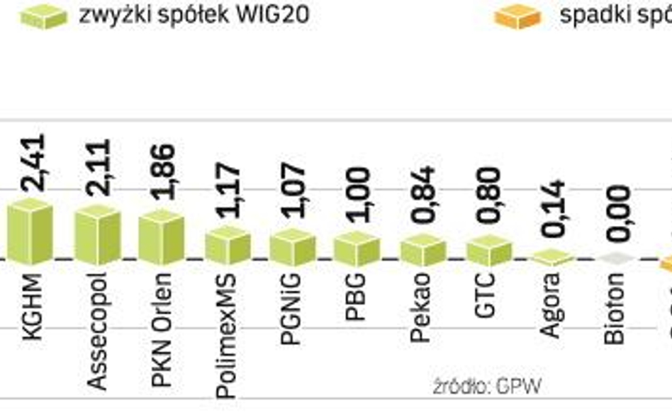 Kolejna udana sesja na warszawskiej giełdzie. Wczoraj notowania poszły w górę i WIG20 pozostał powyż