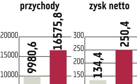 Eurocash: Nadszedł już czas na realizację zysków