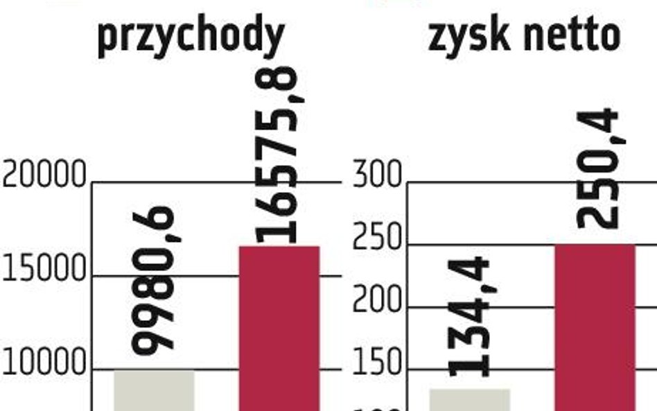 Eurocash: Nadszedł już czas na realizację zysków