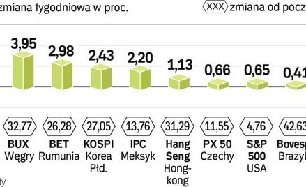 Od początku roku największym wzrostem mógł się pochwalić rosyjski indeks RTS. W tym ujęciu WIG20 jes