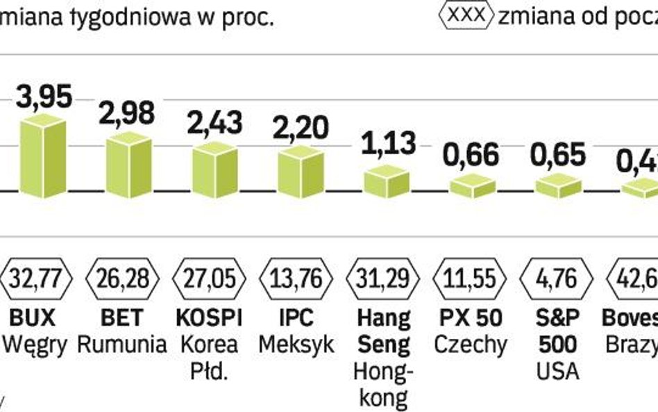 Od początku roku największym wzrostem mógł się pochwalić rosyjski indeks RTS. W tym ujęciu WIG20 jes