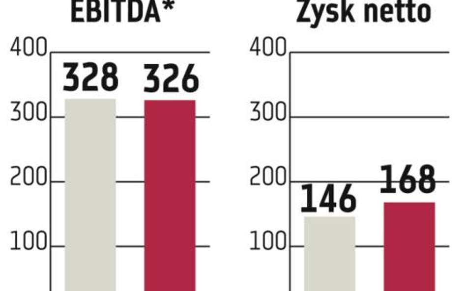 Enea nie spełniła nadziei analityków