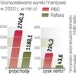Informacja o przejęciu mocno podbiła kurs Rafako. Inwestorzy wątpili natomiast w korzyści dla PBG.