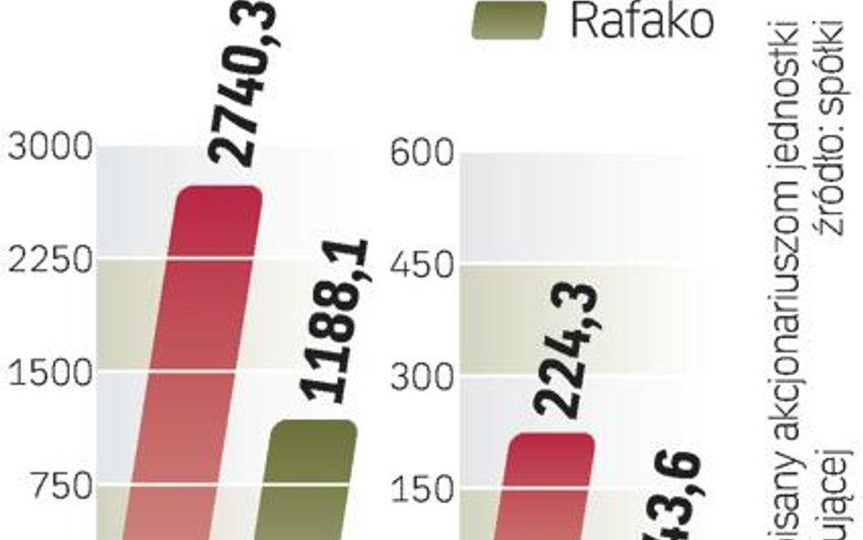 Informacja o przejęciu mocno podbiła kurs Rafako. Inwestorzy wątpili natomiast w korzyści dla PBG.