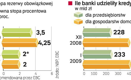 Banki chcĄ obniŻenia rezerwy obowiĄzkowej. Stopa rezerwy obowiązkowej w eurolandzie wynosi 2 proc. N