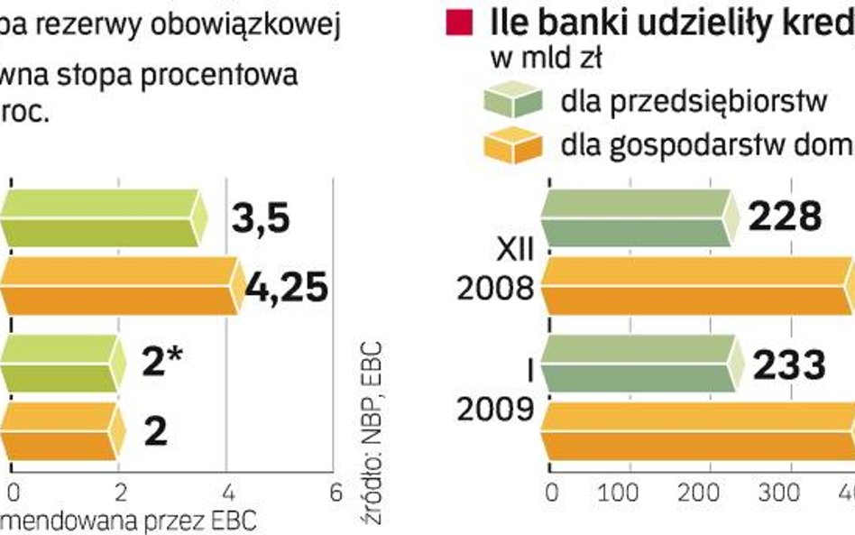 Banki chcĄ obniŻenia rezerwy obowiĄzkowej. Stopa rezerwy obowiązkowej w eurolandzie wynosi 2 proc. N