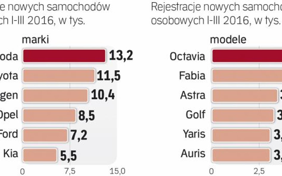 Liderem polskiego rynku nowych aut jest Skoda