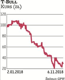 Audytor zgłosił zastrzeżenia do sprawozdania notowanego na GPW producenta gier. „(...) nie otrzymali