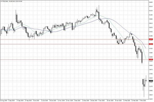 Notowania ropy naftowej WTI – dane dzienne