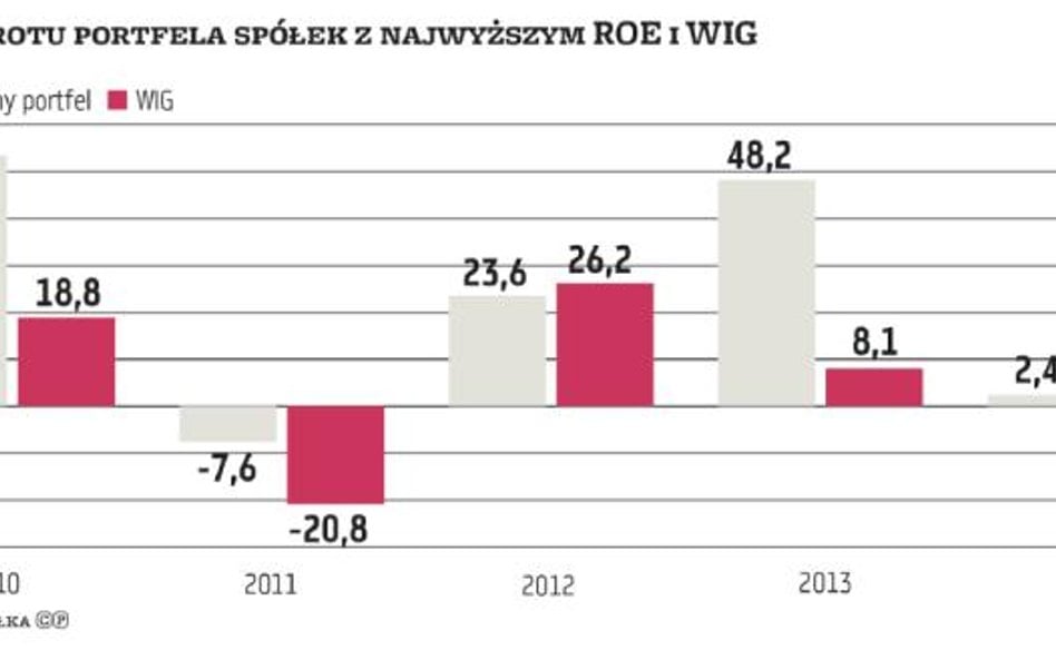 Ponadprzeciętna efektywność mierzona wskaźnikiem ROE idzie w parze z rosnącymi kursami akcji. W lata