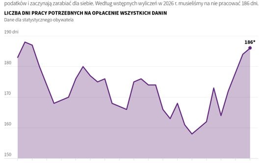 Dzień wolności podatkowej w Polsce