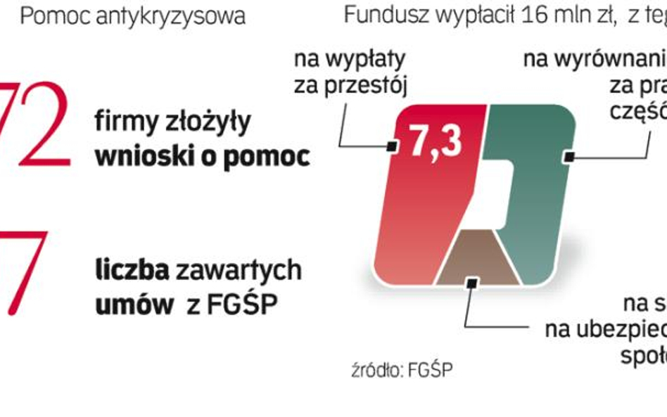 Ile pomocy Trafiło z FGŚP do firm w kryzysie. Pracodawcy nie zgłaszają się masowo po wsparcie, bo zn
