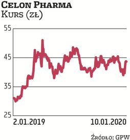 W zeszłym roku walne zgromadzenie Celon Pharmy zdecydowało o wypłacie 10,8 mln zł dywidendy, czyli 0