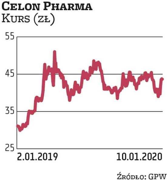 W zeszłym roku walne zgromadzenie Celon Pharmy zdecydowało o wypłacie 10,8 mln zł dywidendy, czyli 0