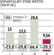 BOŚ: Zarobek jak rok temu. Pomógł dom maklerski