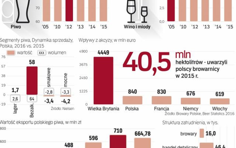 Piwo w Polsce napędza gastronomię i mały handel