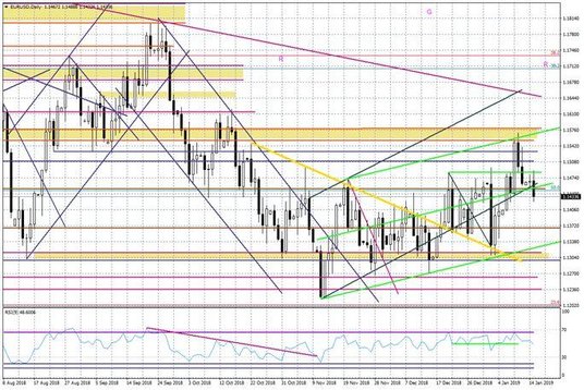 Wykres dzienny EURUSD