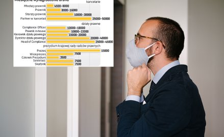 Zarobki prawników w pandemii poszybowały w górę