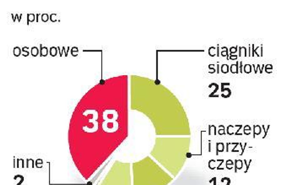 Osobowe idą jak woda