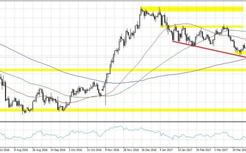 USDJPY, interwał D1