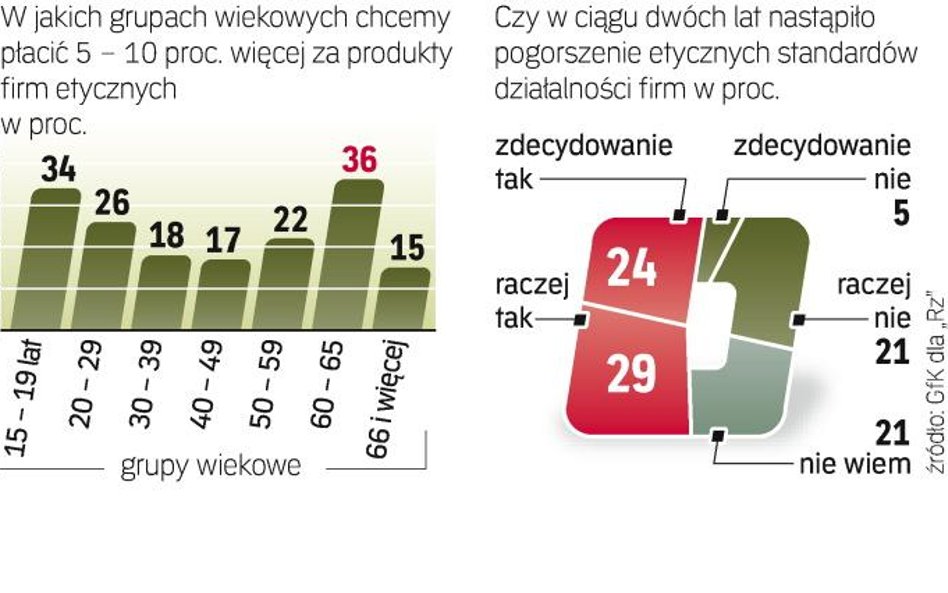 W sklepach ciągle zwracamy uwagę głównie na cenę. Jednak podejście konsumentów bardzo powoli zaczyna