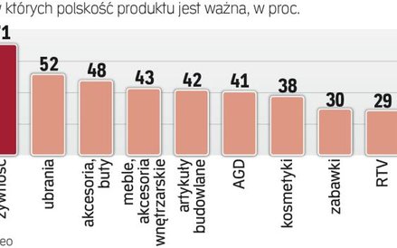 Na zakupach liczy się już nie tylko cena
