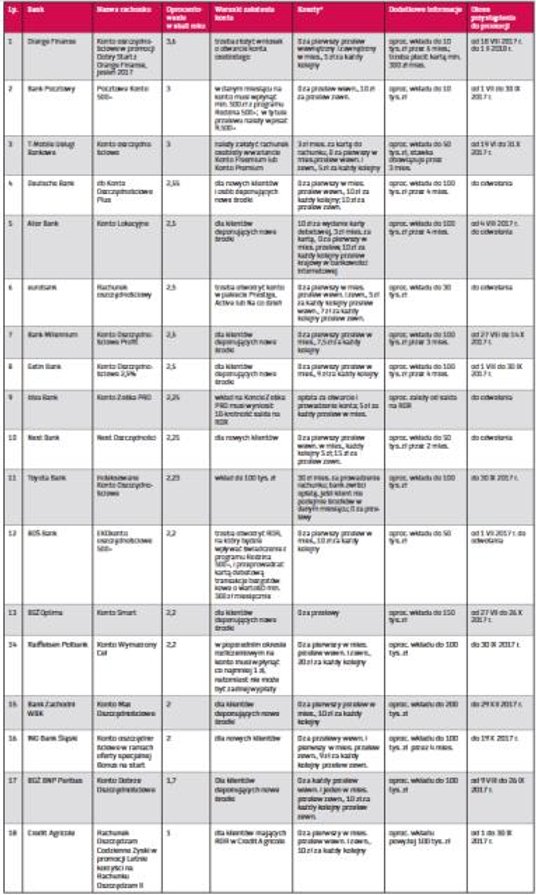 Najlepsze promocje dotyczące rachunków oszczędnościowych. * jeśli nie podajemy opłaty za otwarcie ko