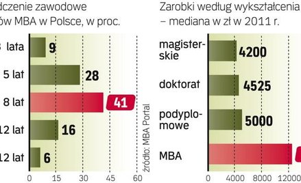Studia MBA – szansa na dobre zarobki