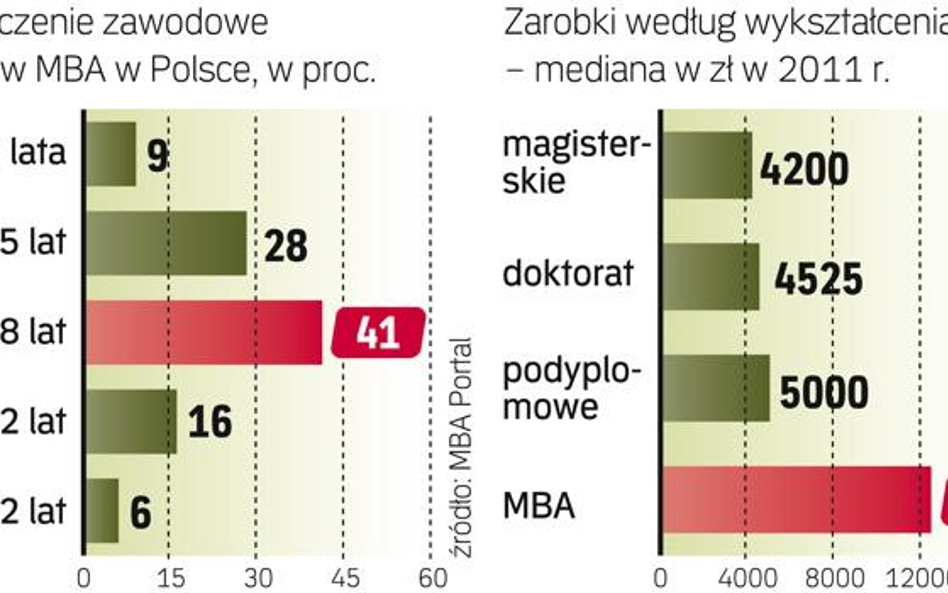 Studia MBA – szansa na dobre zarobki