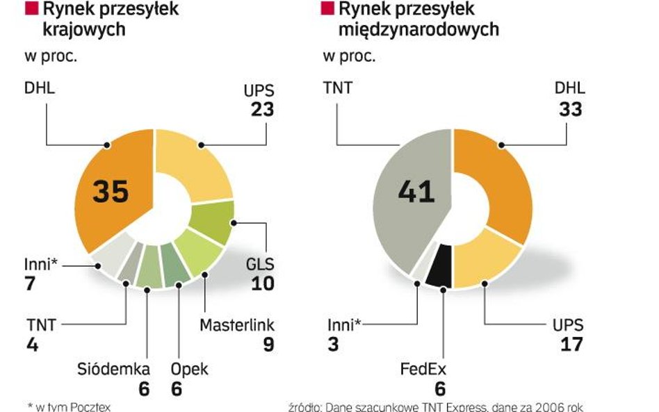 Listonosze kończą żniwa