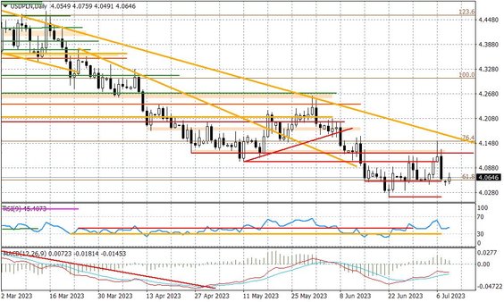 Wykres dzienny USDPLN