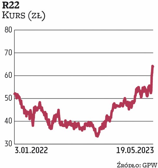 Od listopada zeszłego roku notowania R22 idą mocno w górę. W tym miesiącu kurs ustanowił maksimum. W