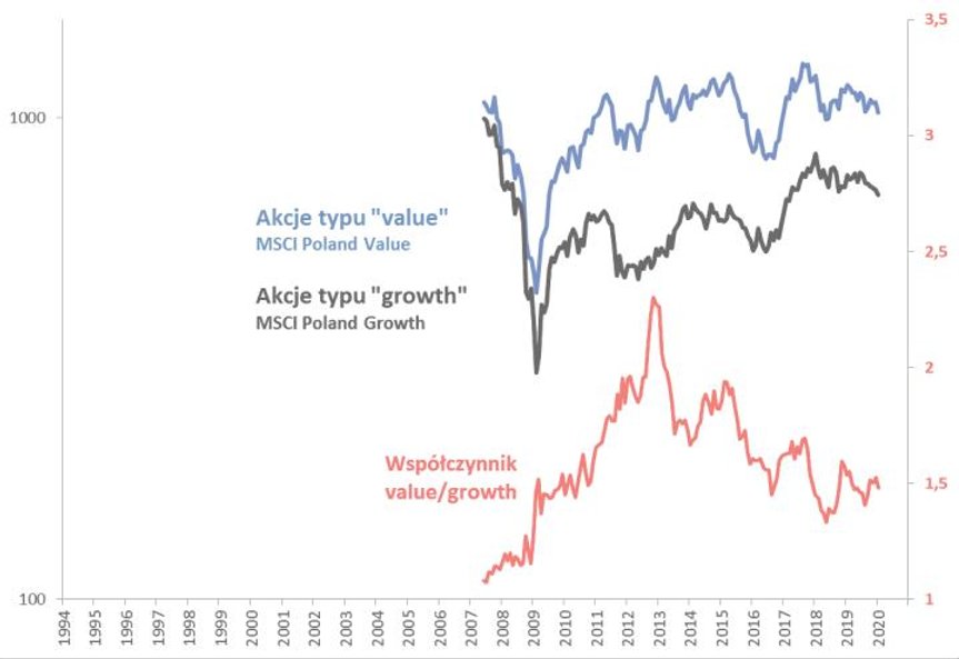 Rys. 3. Akcje typu „value” i „growth” w polskich warunkach